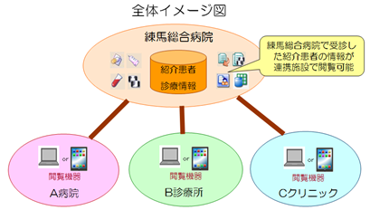 練馬医療連携ネットワーク イメージ図