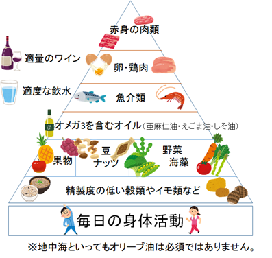 地中海式ダイエットピラミッド