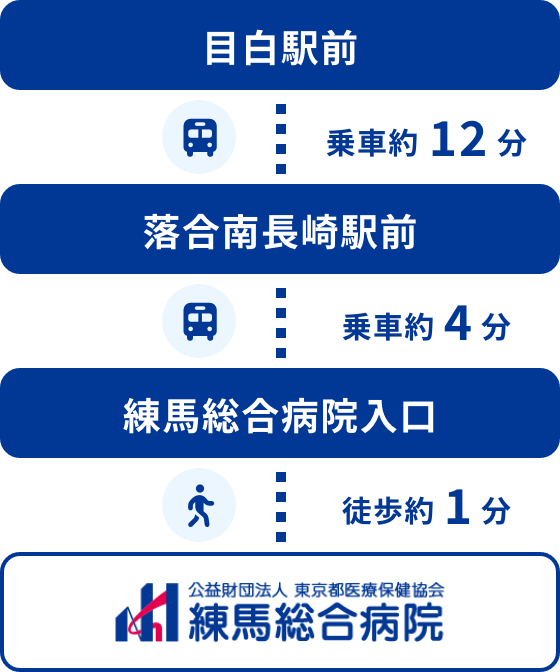 目白駅前・落合南長崎駅前からの乗車の流れ