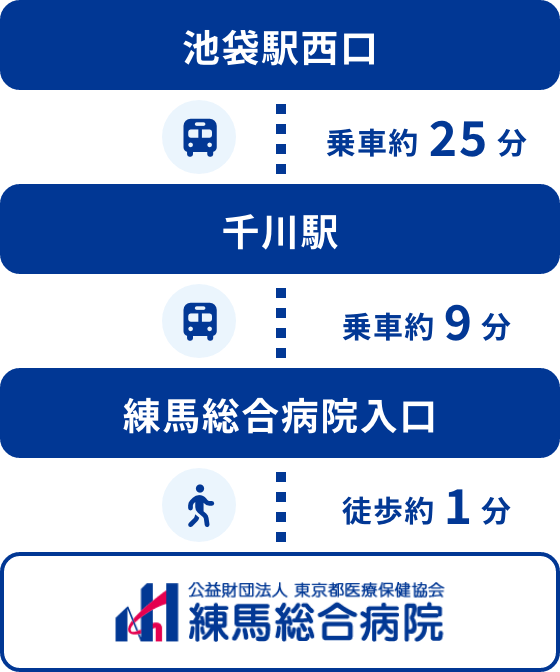池袋駅西口・千川駅からの乗車の流れ