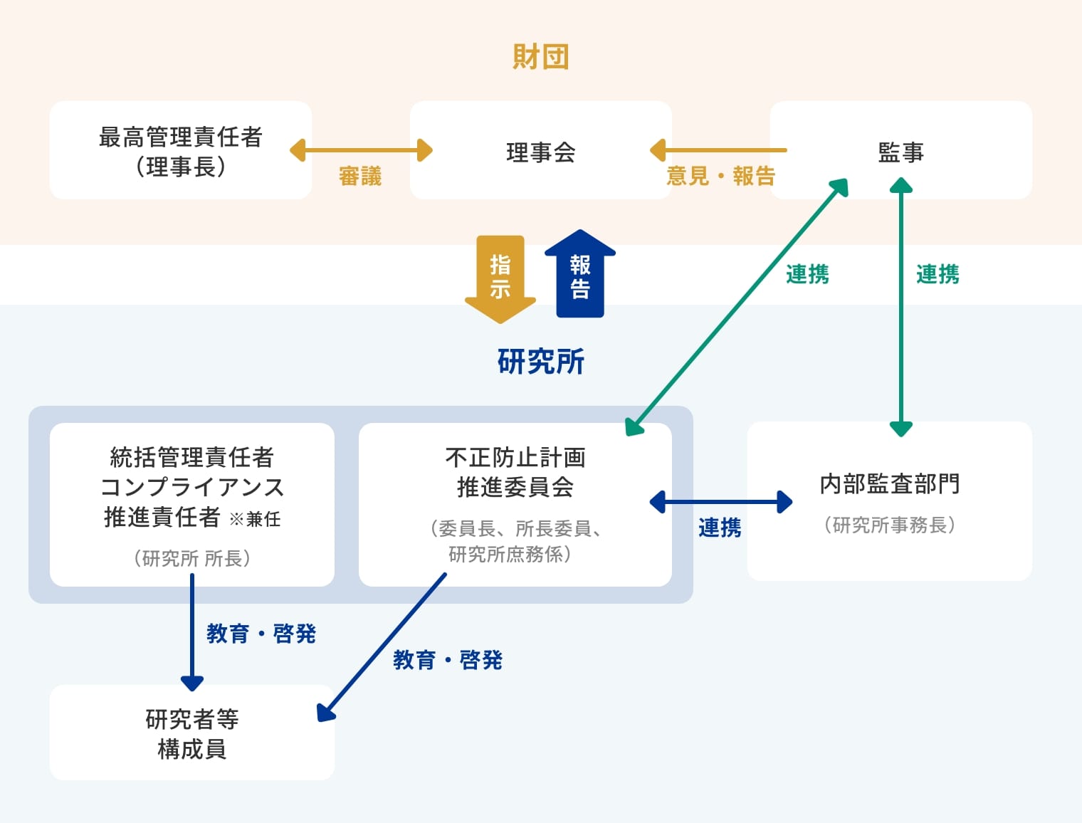 医療の質向上研究所 不正防止体制図